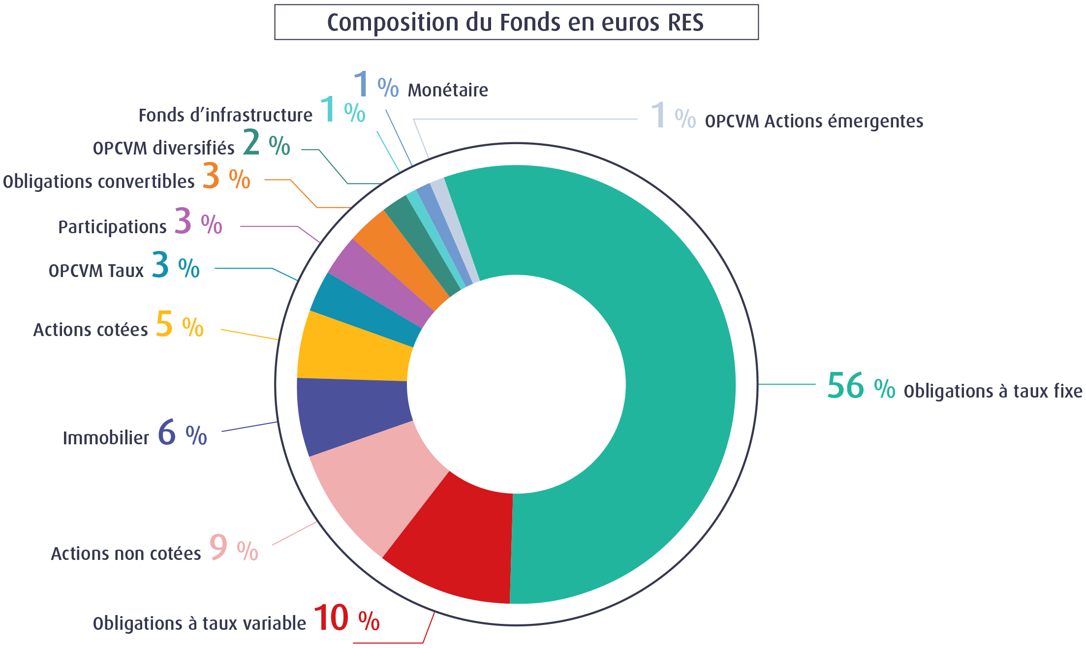Composition du Fonds en euros RES